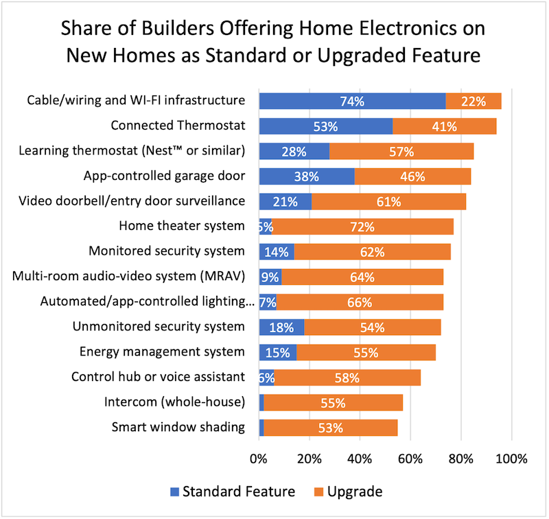 Good Residence Tech and Set up: Residence Builder Survey